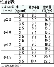 屋根散水推奨スプリンクラーZA7性能表