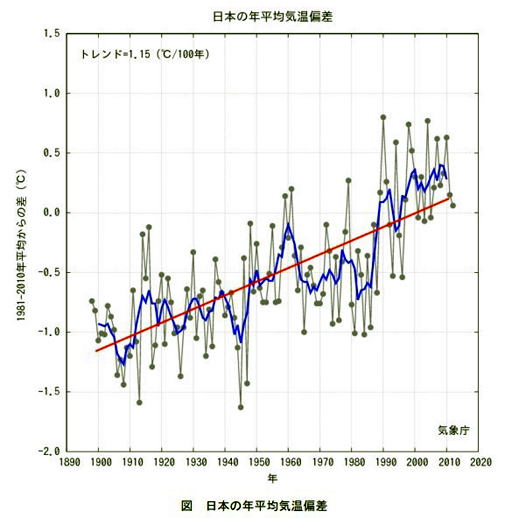日本の年平均気温　（緑化散水用）
