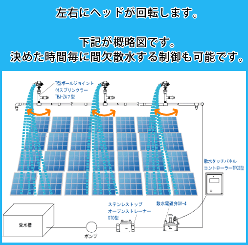 左右にヘッドが回転します。下記が概略図です。決めた時間毎に間欠散水する制御も可能です。
